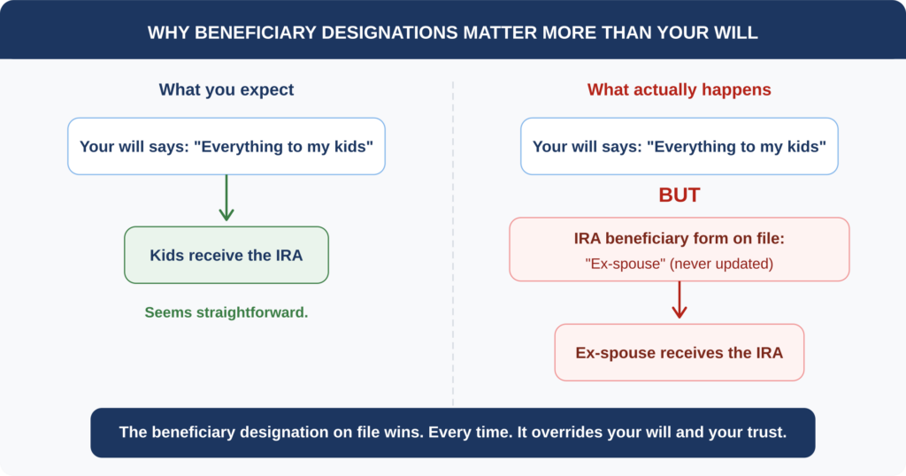 Flowchart comparing what you expect versus what actually happens when beneficiary designations on an IRA are not updated after a divorce