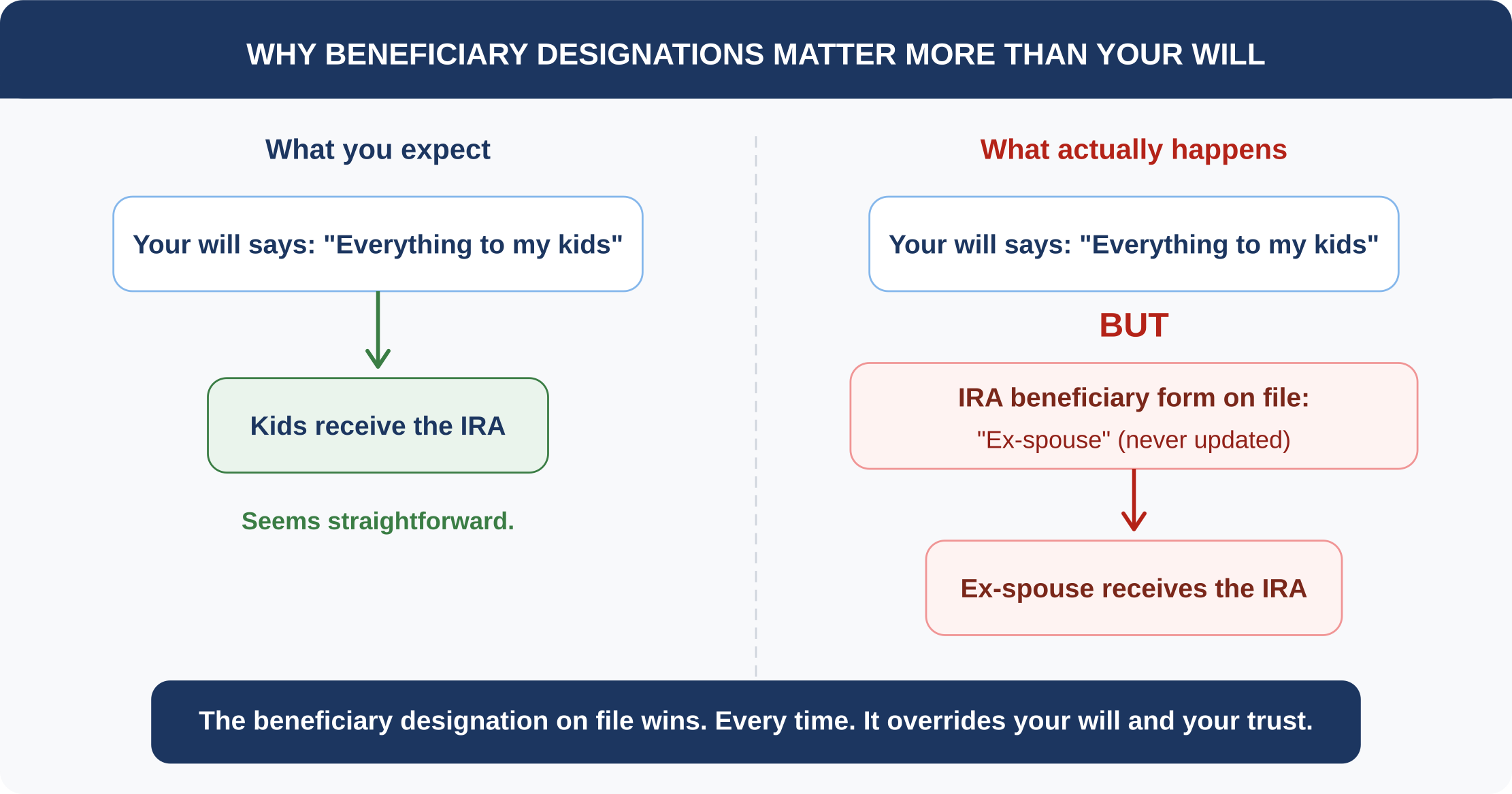 Comparison showing a will directing everything to the children versus an outdated IRA beneficiary form on file naming an ex-spouse, who receives the IRA instead