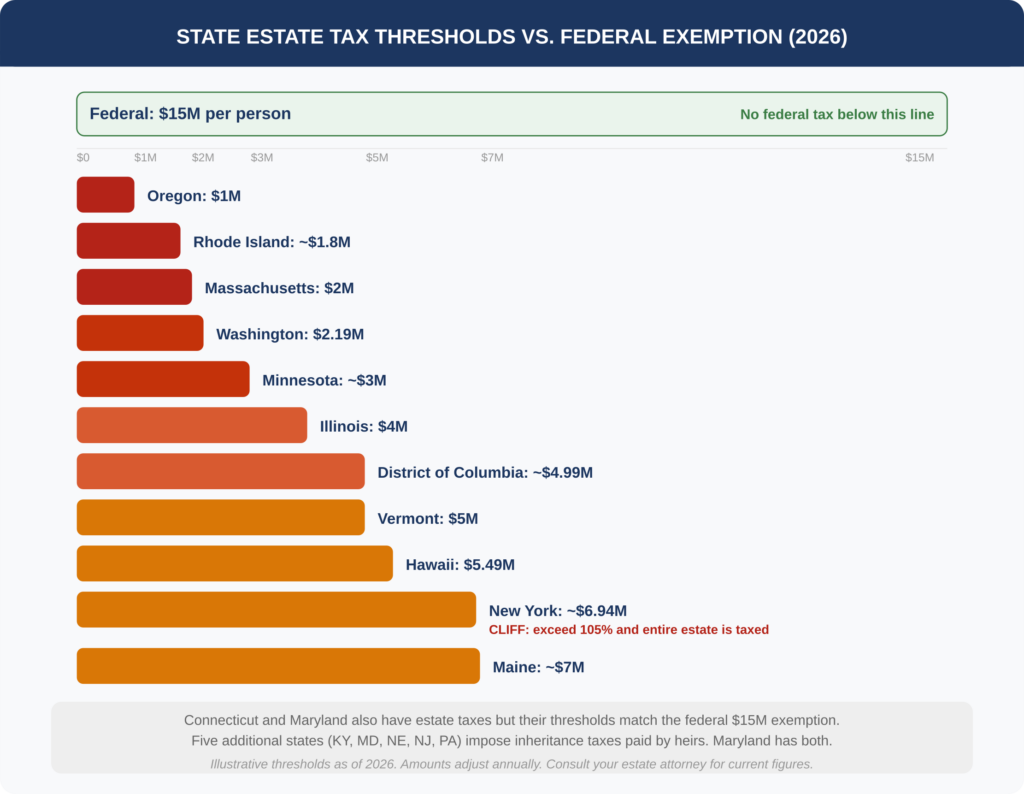 Horizontal bar chart comparing state estate tax thresholds versus the federal 15 million dollar exemption for 13 states plus DC in 2026