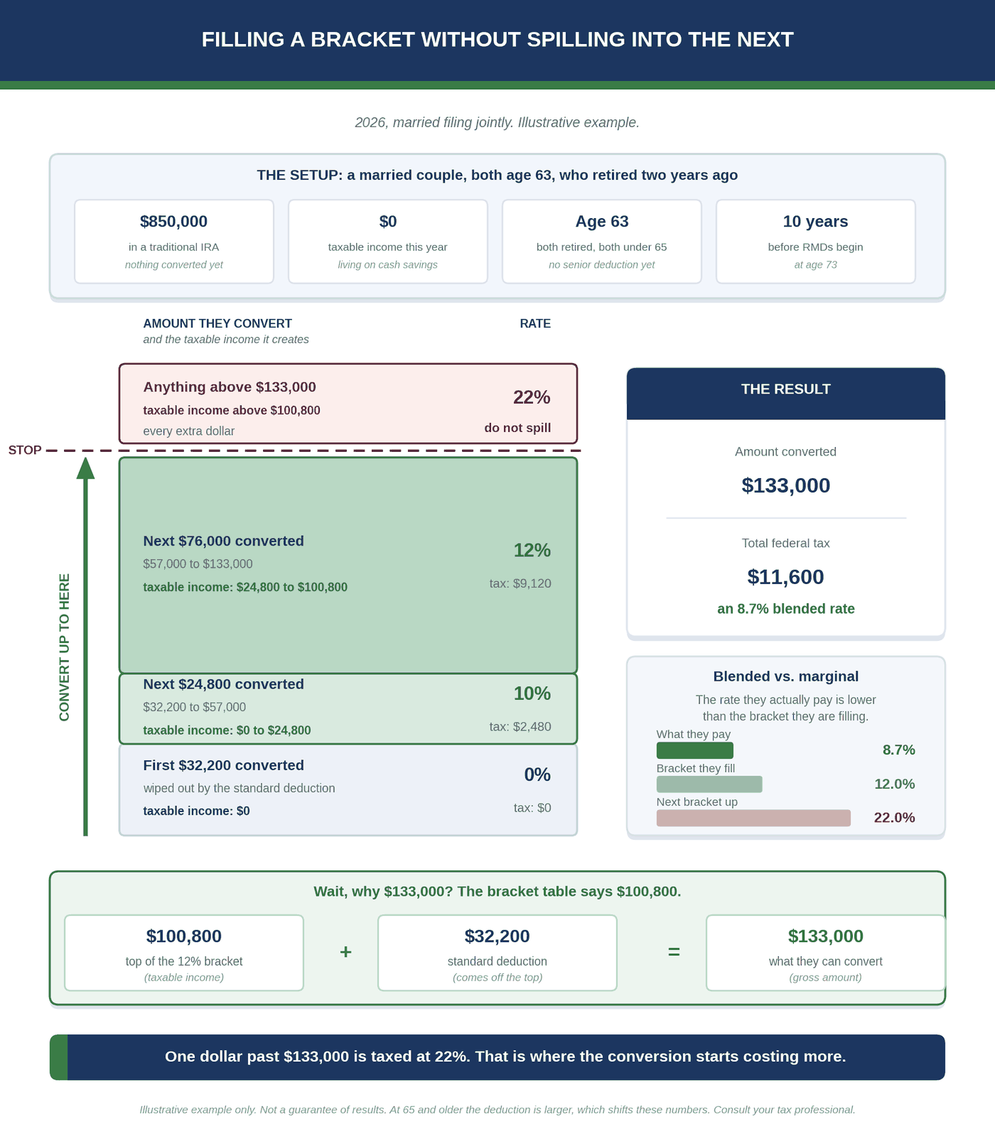 Bracket filling chart showing a retired couple converting $133,000 to a Roth IRA in 2026 across the 0%, 10%, and 12% brackets for $11,600 of federal tax.