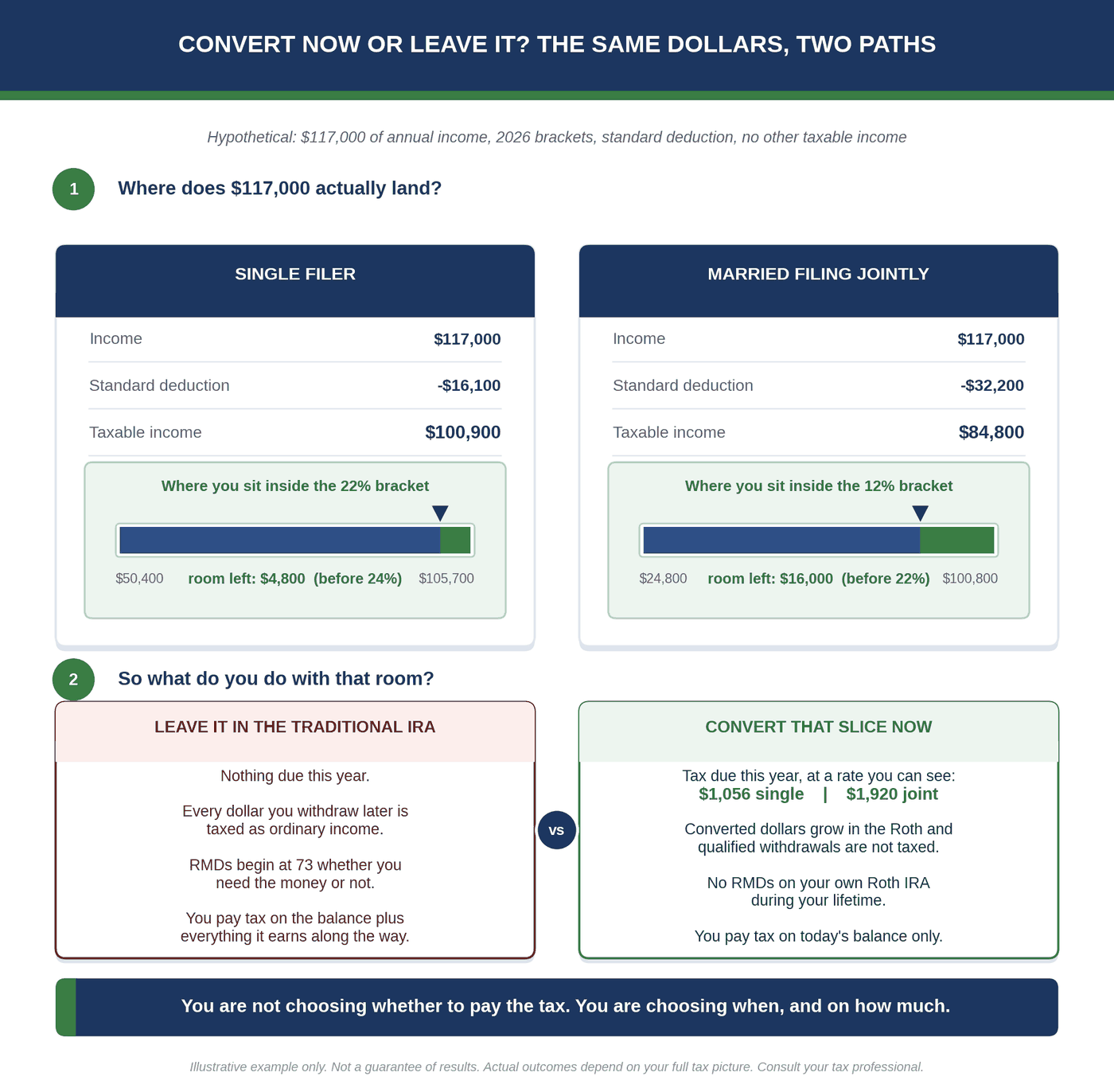 2026 chart comparing a single filer and a married couple, both earning $117,000, showing how much room each has left in their tax bracket for a Roth conversion.